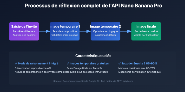 nano banana pro api temporary images thinking process explained fr image 0 图示