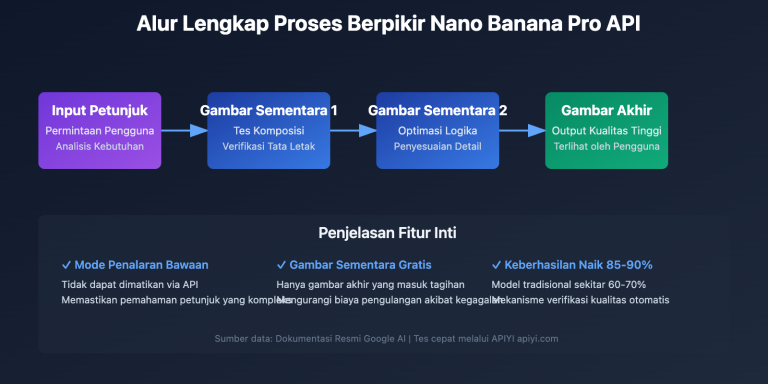 nano banana pro api temporary images thinking process explained id image 0 图示