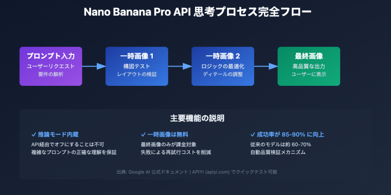 nano banana pro api temporary images thinking process explained ja image 0 图示