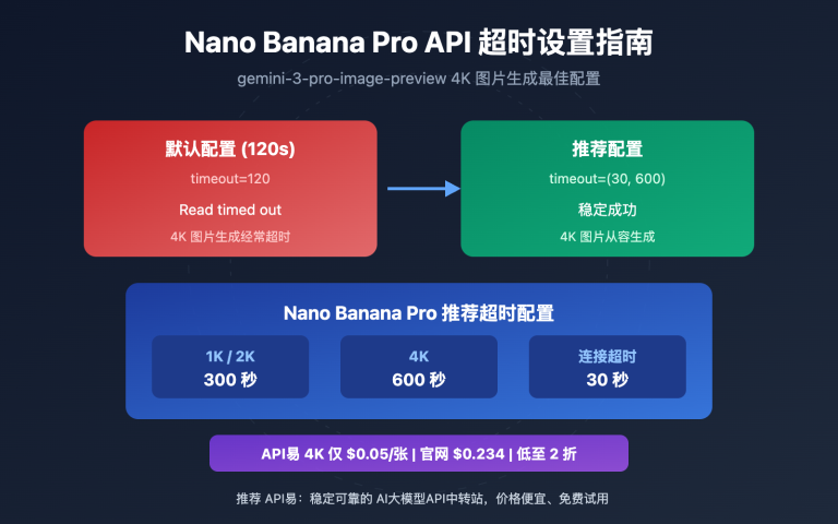 nano banana pro api timeout settings 4k image image 0 图示
