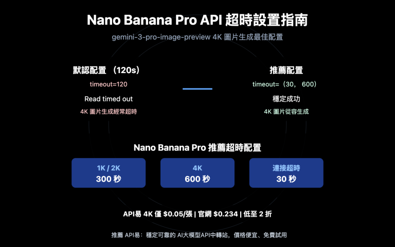 nano banana pro api timeout settings 4k image zh hant image 0 图示