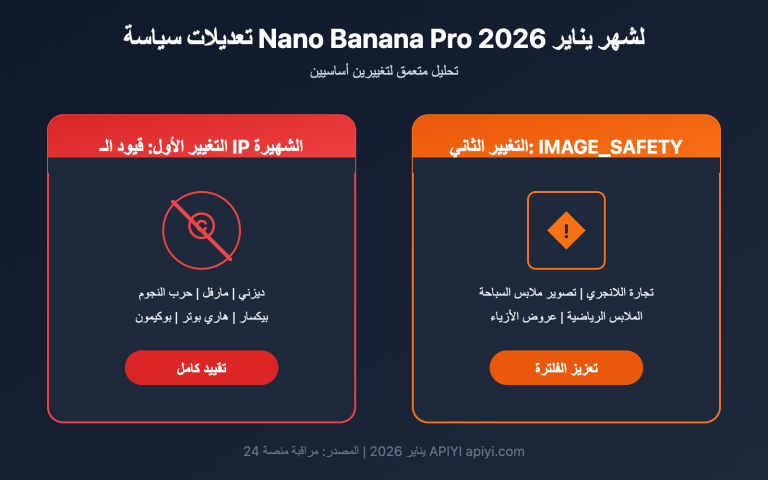 nano banana pro policy update image safety ip restriction 2026 ar image 0 图示