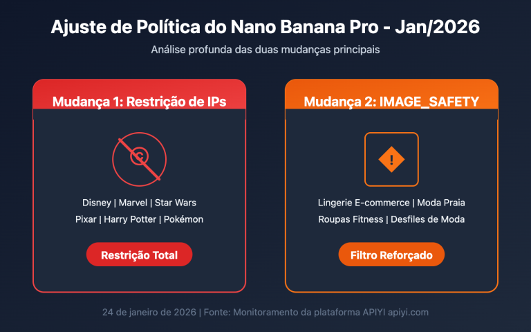 nano banana pro policy update image safety ip restriction 2026 pt pt image 0 图示