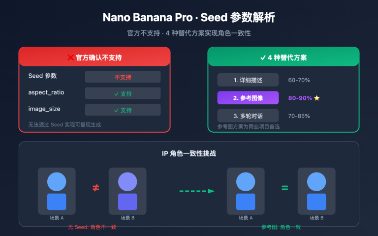nano banana pro seed parameter not supported alternatives image 0 图示