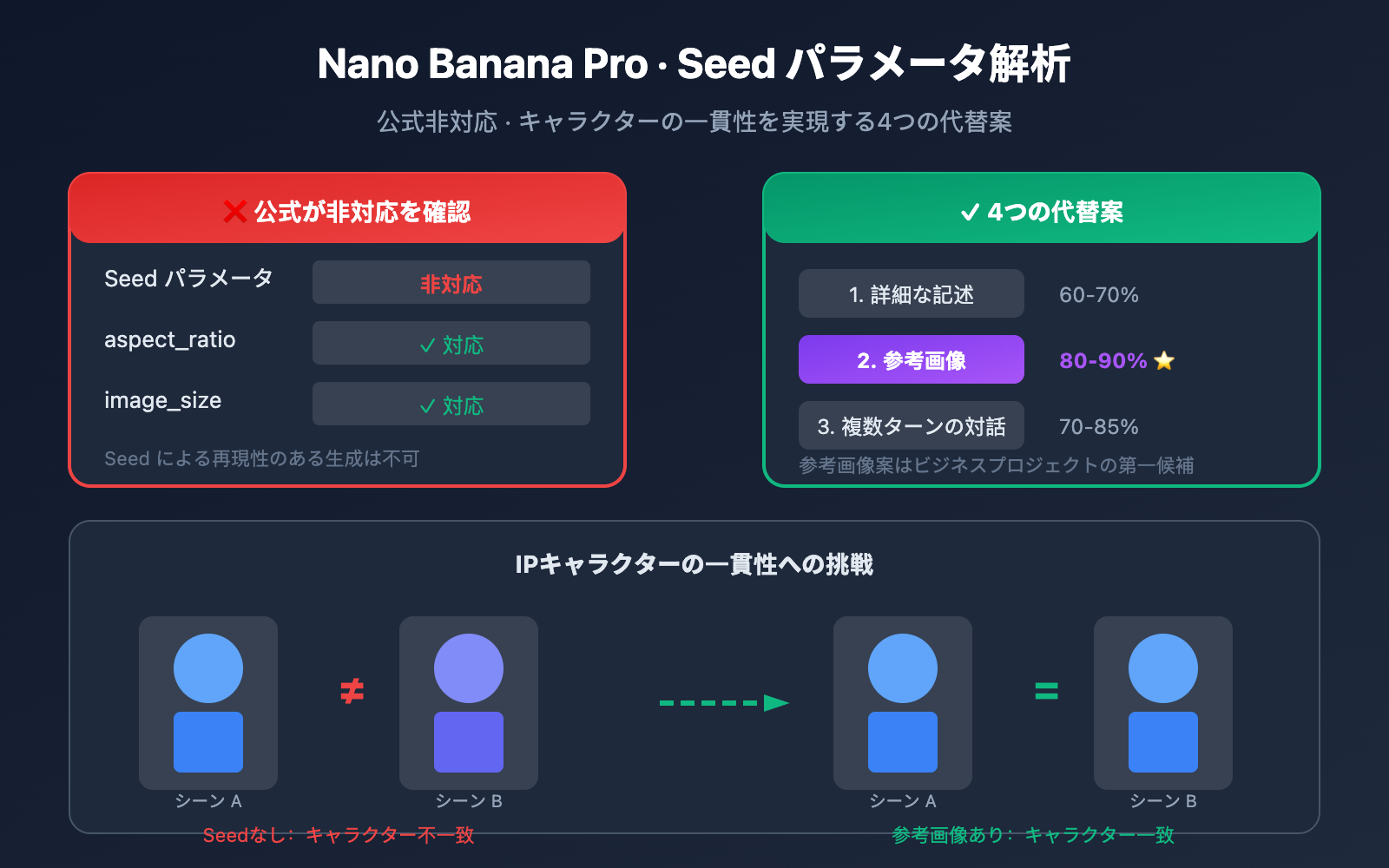 nano banana pro seed parameter not supported alternatives ja image 0 图示