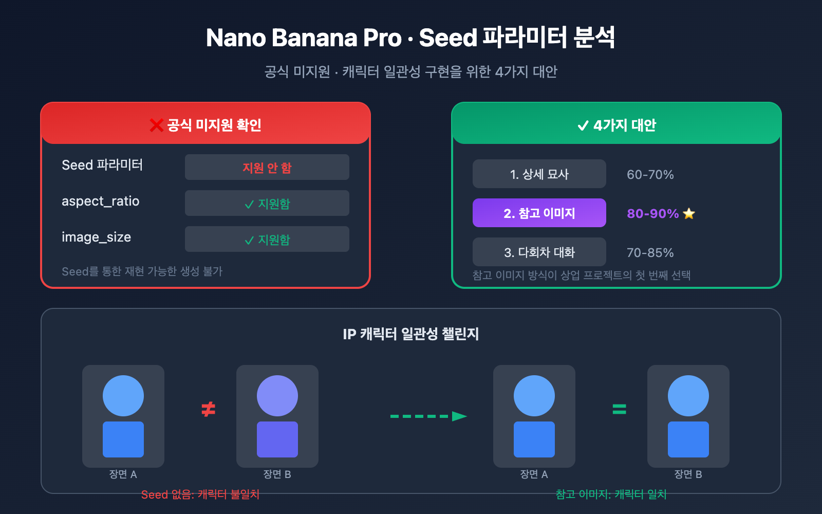 nano banana pro seed parameter not supported alternatives ko image 0 图示