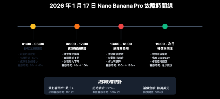 nano banana pro slow performance seedream alternative zh hant image 0 图示