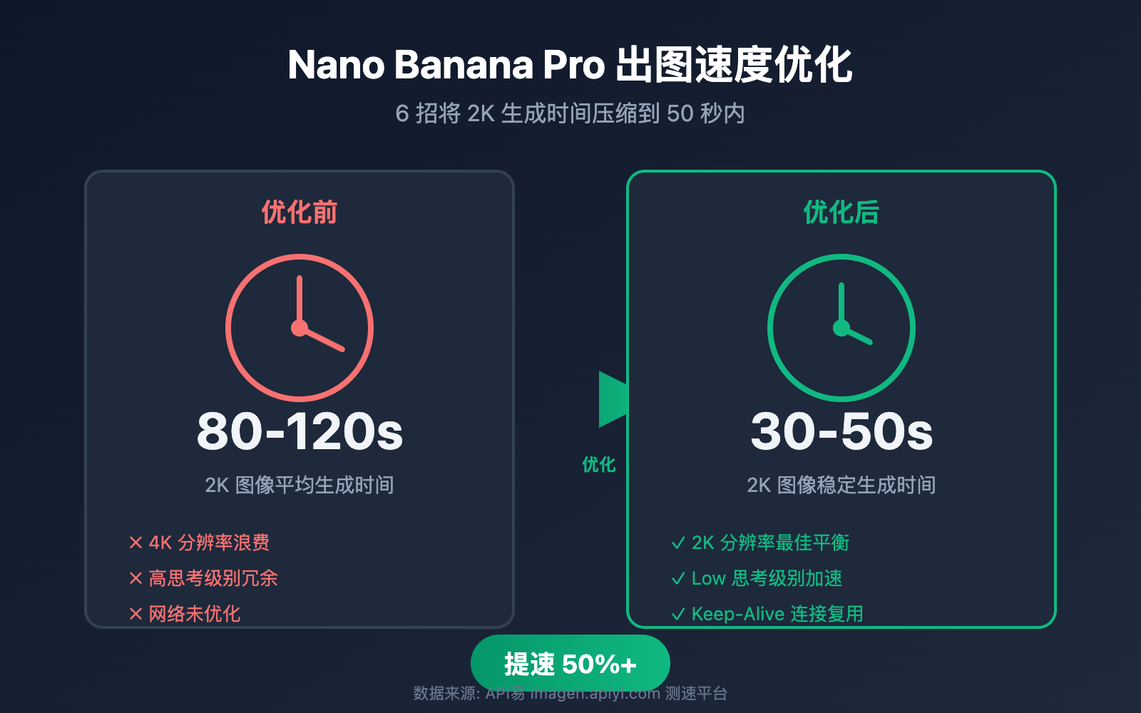 nano banana pro speed optimization guide image 0 图示