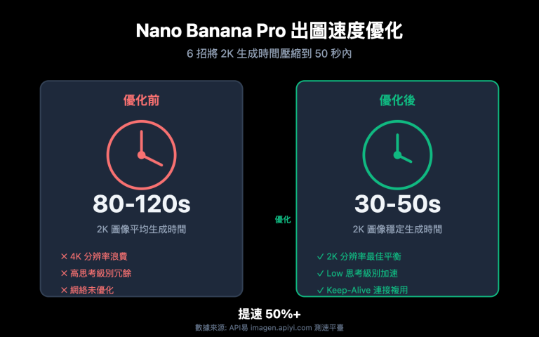nano banana pro speed optimization guide zh hant image 0 图示