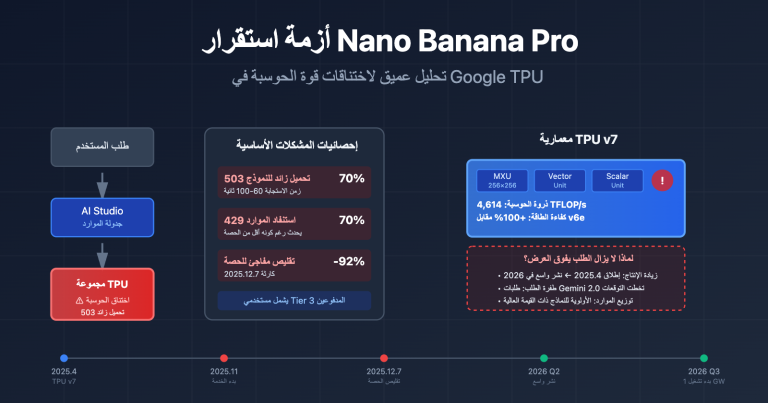 nano banana pro stability issues google tpu analysis ar image 0 图示