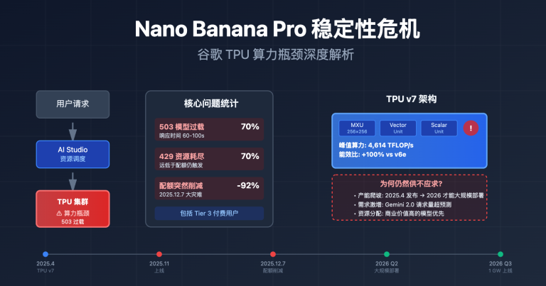 nano banana pro stability issues google tpu analysis image 0 图示
