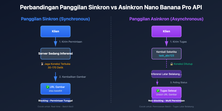 nano banana pro sync async api comparison id image 0 图示