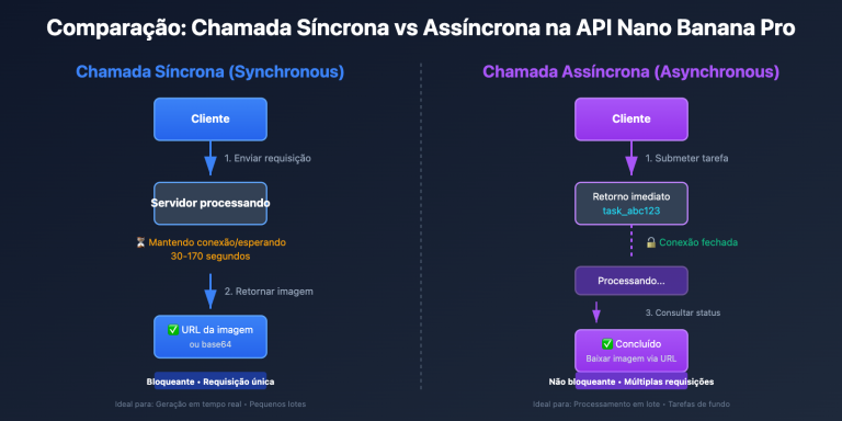 nano banana pro sync async api comparison pt pt image 0 图示