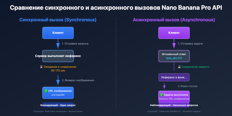 nano banana pro sync async api comparison ru image 0 图示