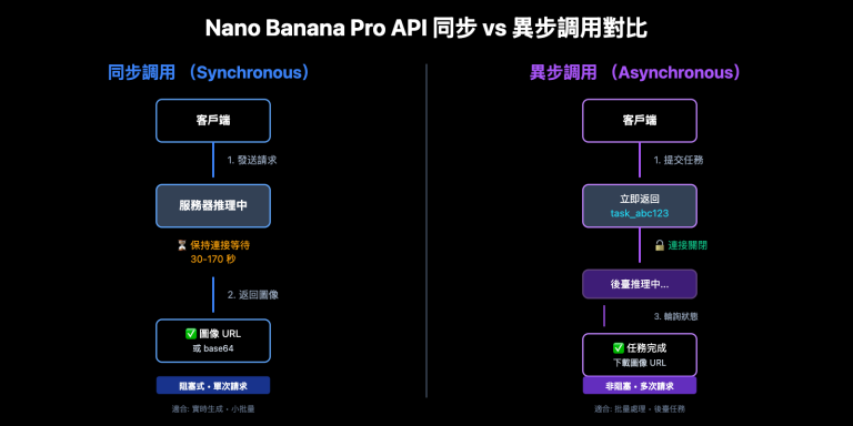 nano banana pro sync async api comparison zh hant image 0 图示