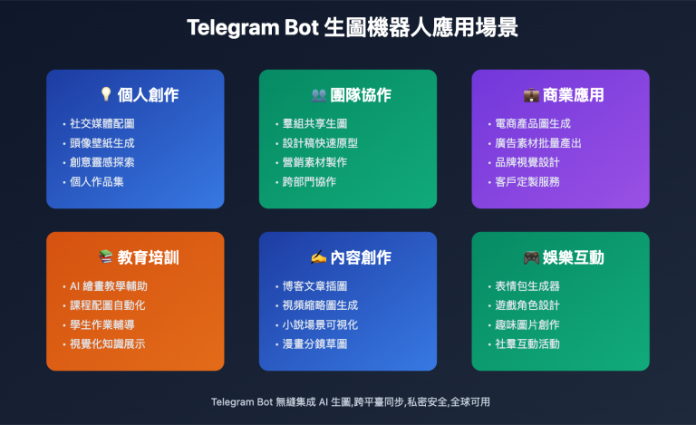 nano banana pro telegram bot guide zh hant image 0 图示