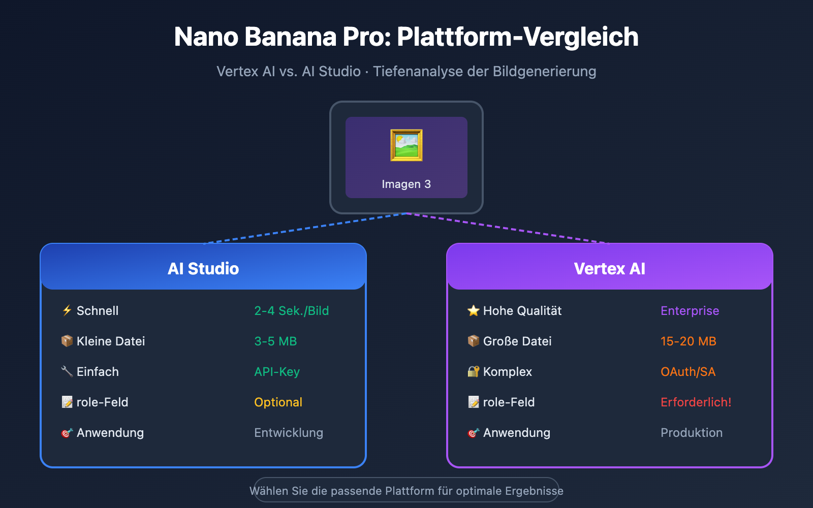 nano banana pro vertex ai vs aistudio comparison guide de image 0 图示