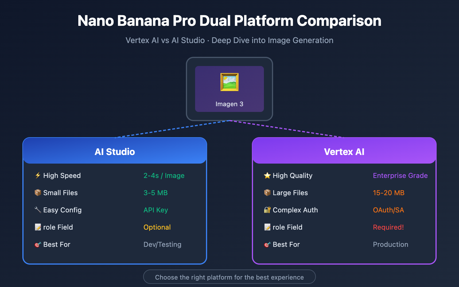 nano banana pro vertex ai vs aistudio comparison guide en image 0 图示