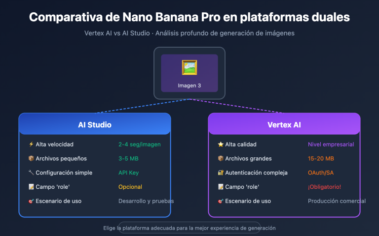 nano banana pro vertex ai vs aistudio comparison guide es image 0 图示