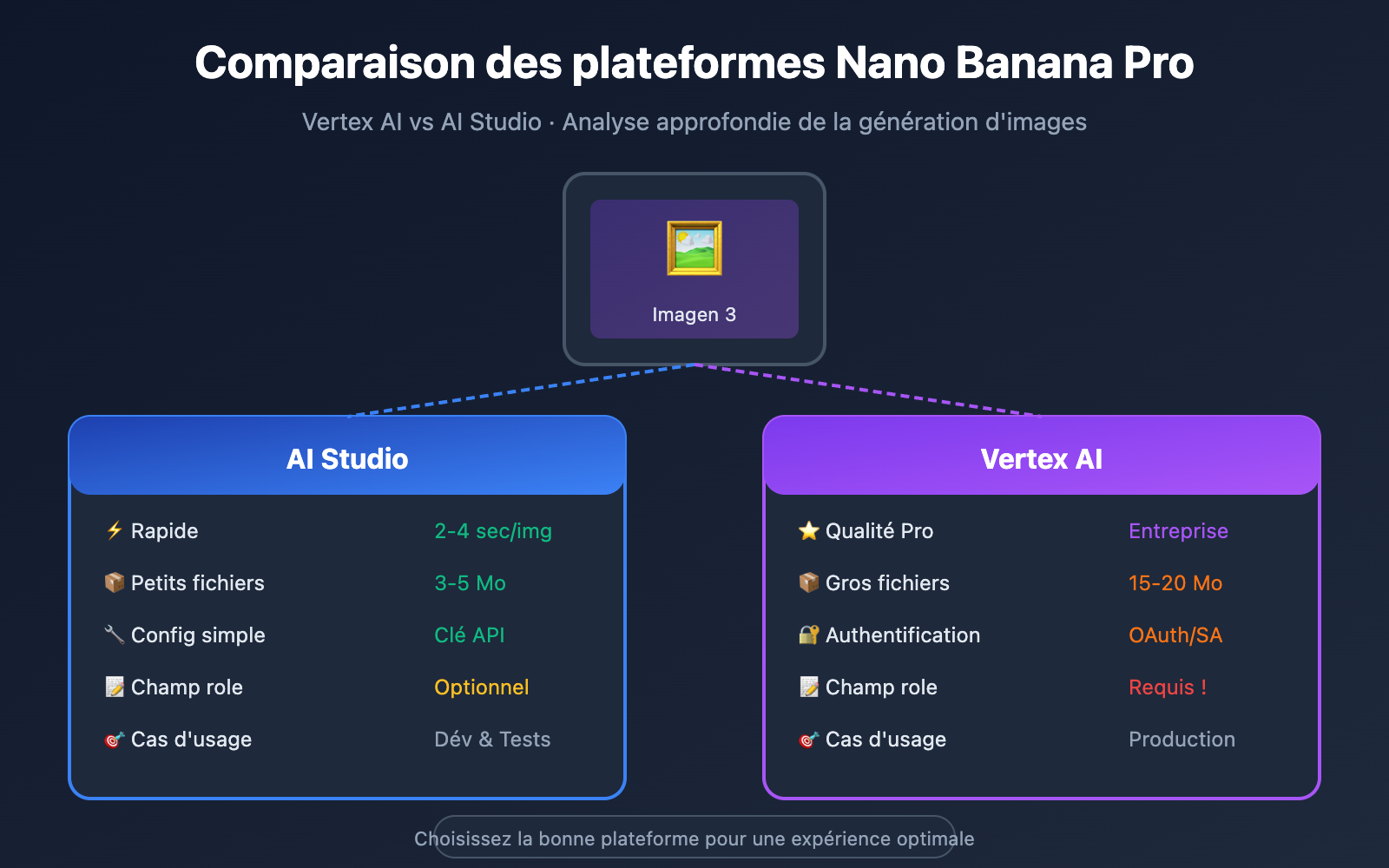 nano banana pro vertex ai vs aistudio comparison guide fr image 0 图示