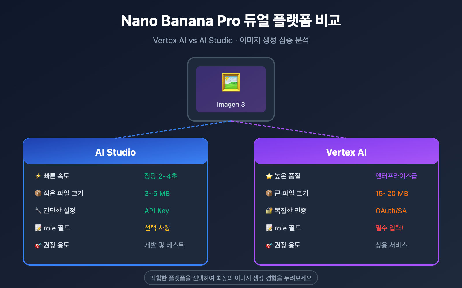 nano banana pro vertex ai vs aistudio comparison guide ko image 0 图示