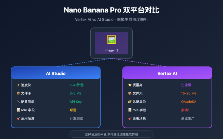 nano banana pro vertex ai vs aistudio comparison guide ru image 0 图示