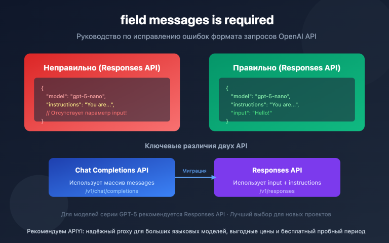 openai field messages required error responses api guide ru image 0 图示
