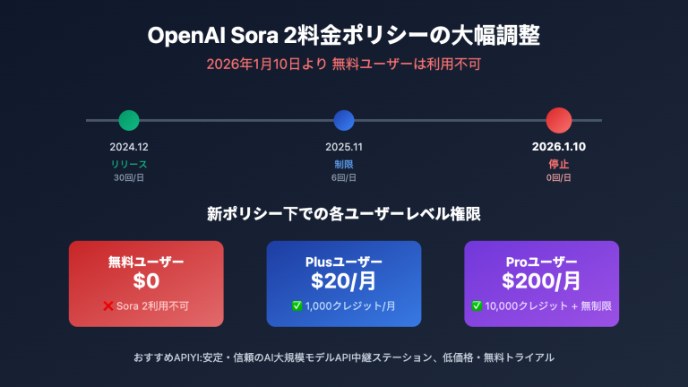 openai sora 2 policy change plus pro only ja image 0 图示
