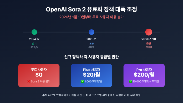 openai sora 2 policy change plus pro only ko image 0 图示