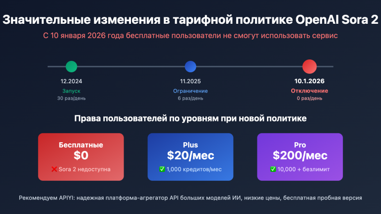 openai sora 2 policy change plus pro only ru image 0 图示