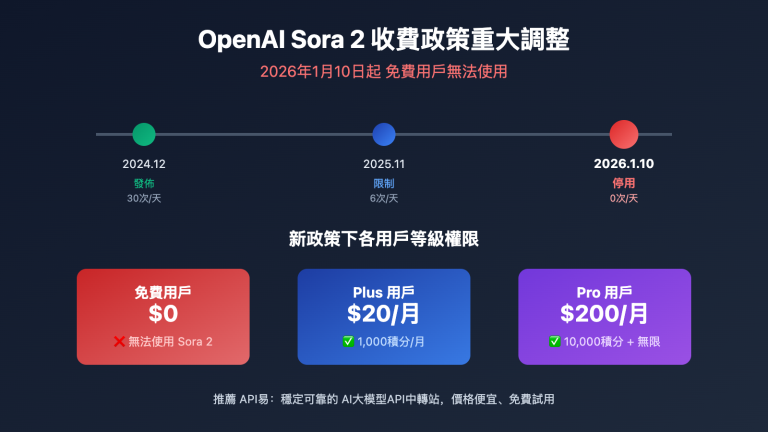 openai sora 2 policy change plus pro only zh hant image 0 图示