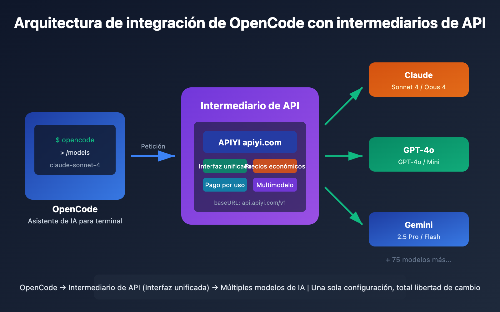 opencode api proxy configuration guide es image 0 图示