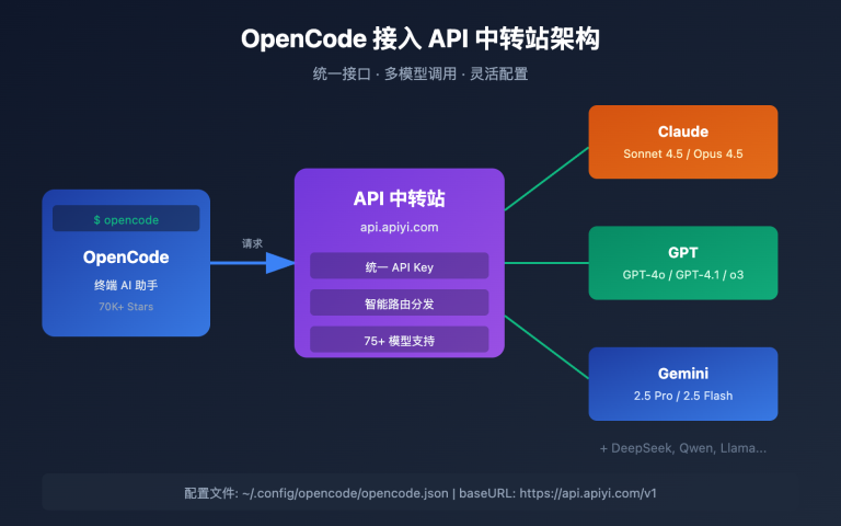 opencode api proxy configuration guide image 0 图示