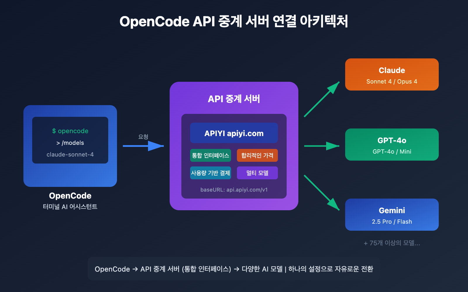 opencode api proxy configuration guide ko image 0 图示