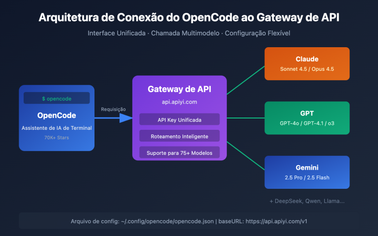 opencode api proxy configuration guide pt pt image 0 图示