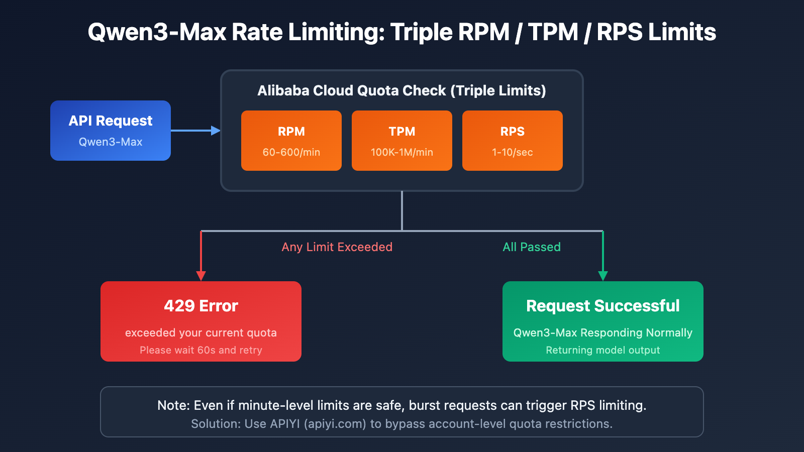qwen3 max rate limit quota exceeded solution en image 0 图示