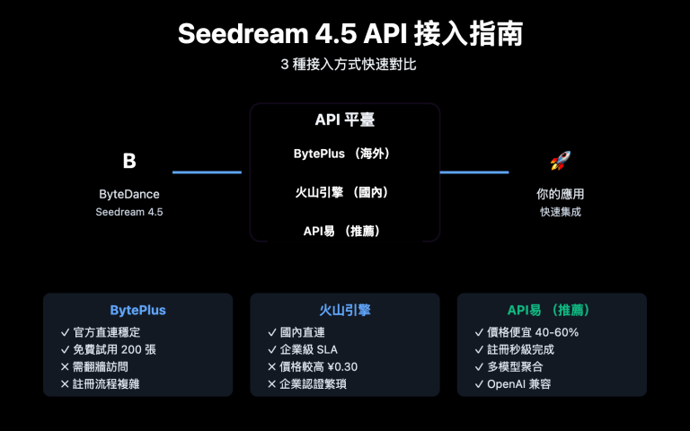 seedream 4 5 api integration guide zh hant image 0 图示