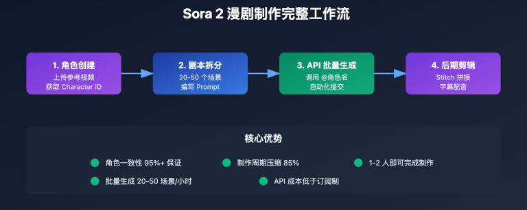 sora 2 ai comic drama production guide image 0 图示