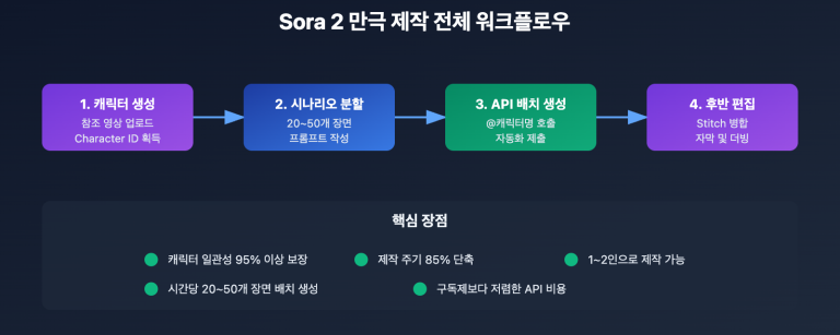 sora 2 ai comic drama production guide ko image 0 图示