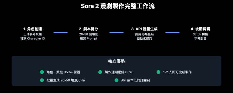 sora 2 ai comic drama production guide zh hant image 0 图示