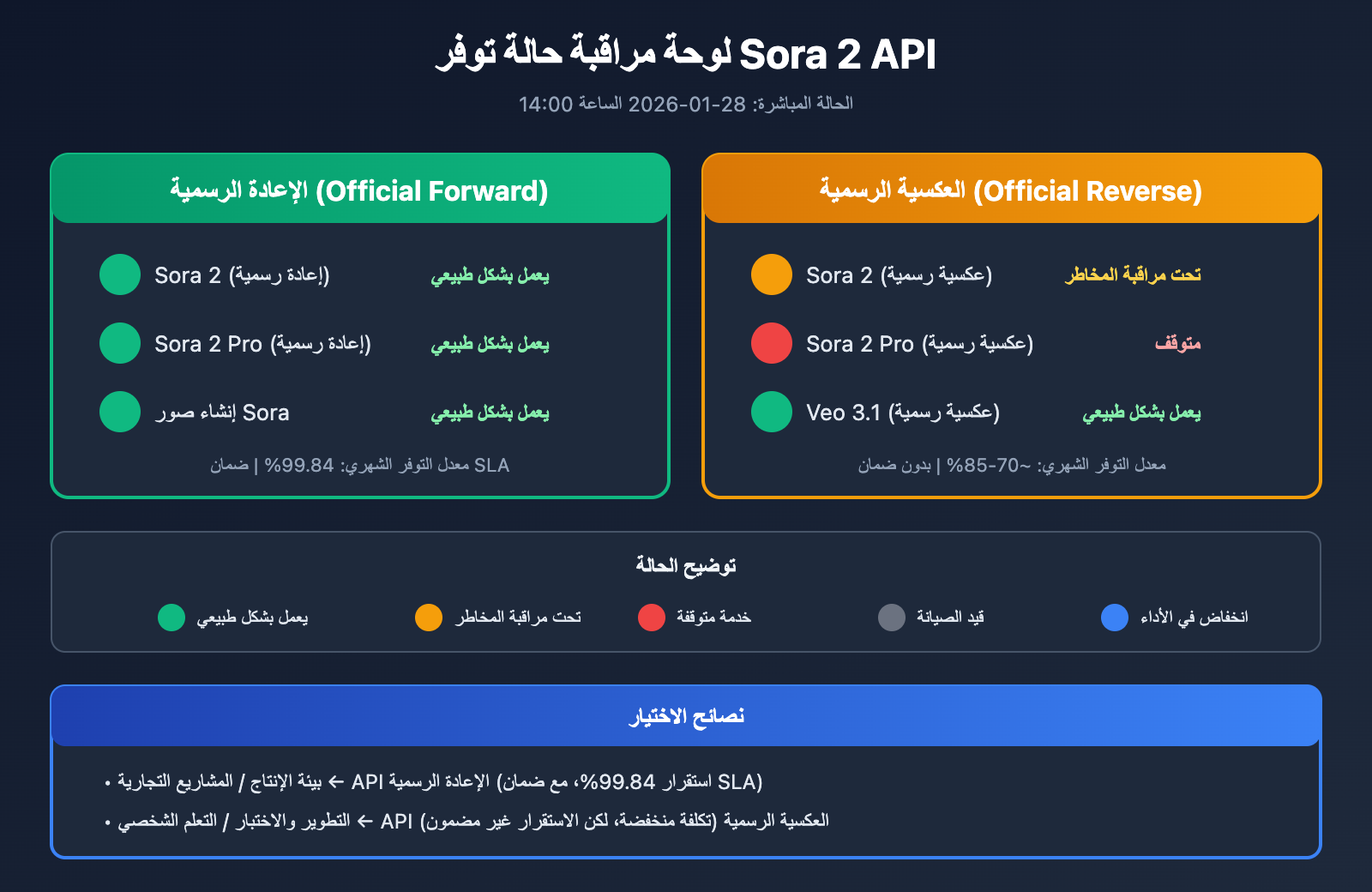 sora 2 api availability status monitoring guide ar image 0 图示