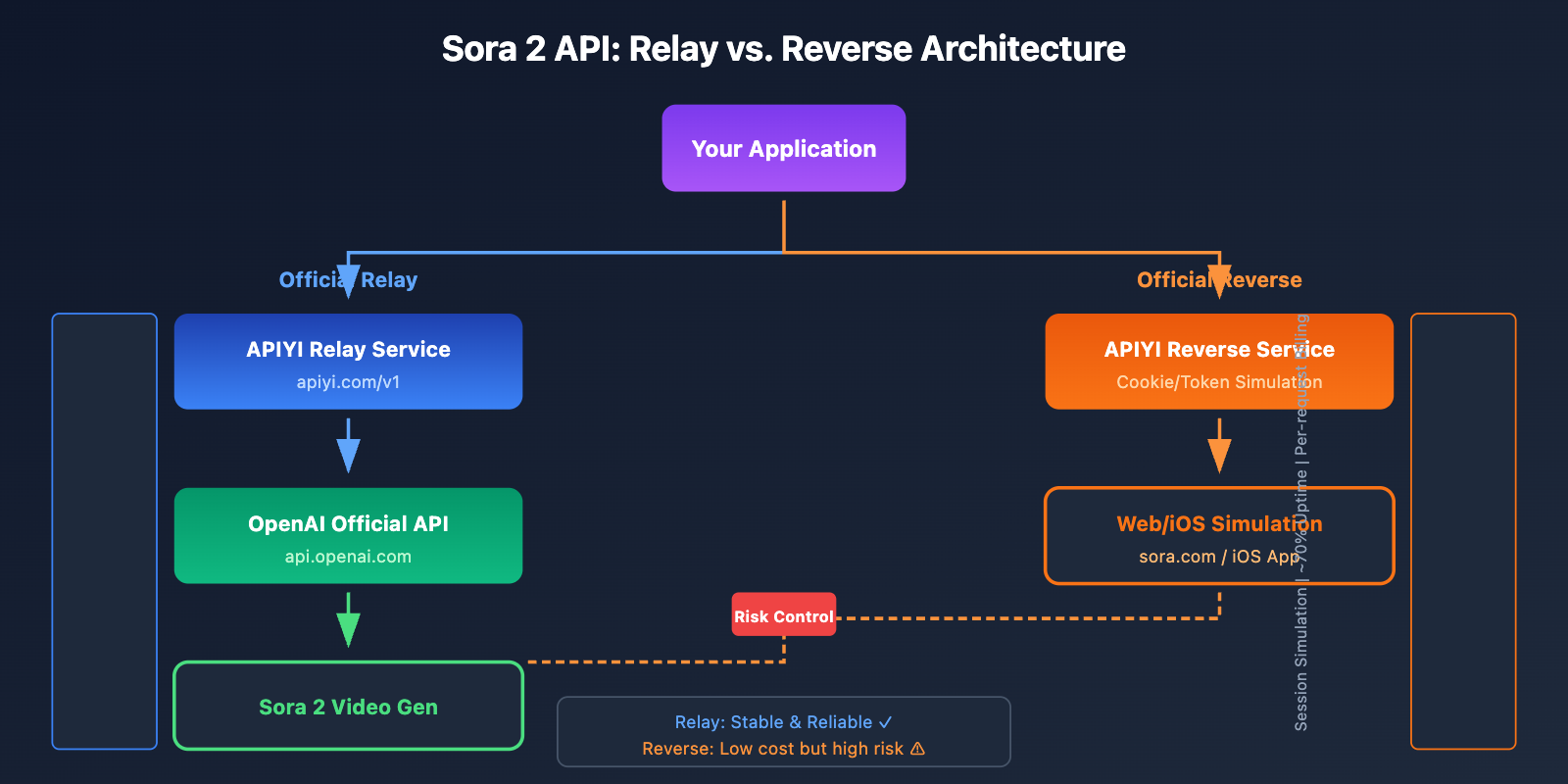 sora 2 api availability status monitoring guide en image 1 图示