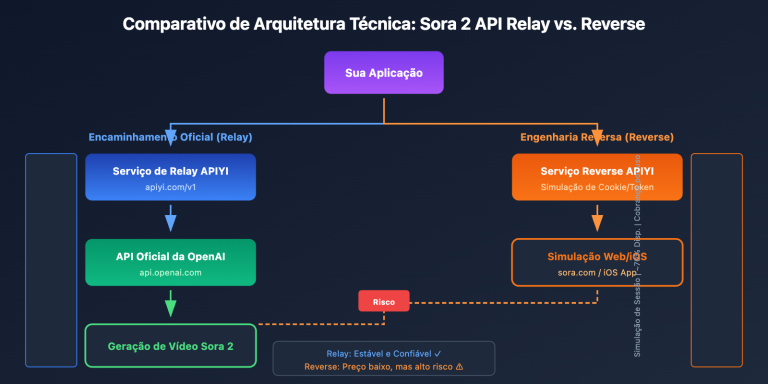 sora 2 api availability status monitoring guide pt pt image 1 图示