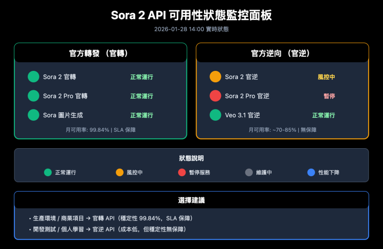 掌握 Sora 2 API 可用性狀態監控：官轉 vs 官逆的 4 種服務狀態全解析