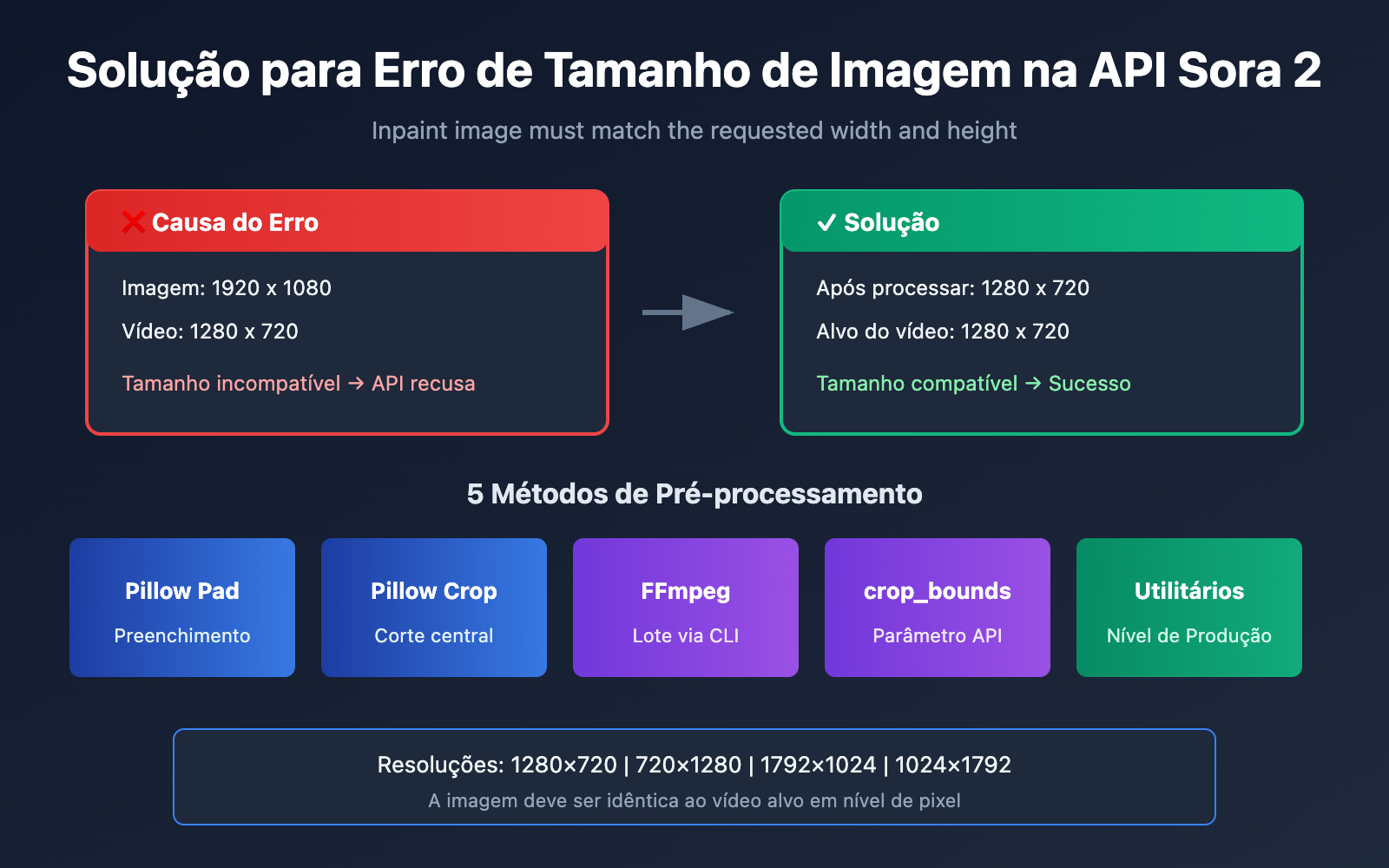 sora 2 api inpaint image size error solution pt pt image 0 图示