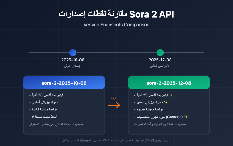 sora 2 api model snapshots version comparison guide ar image 0 图示