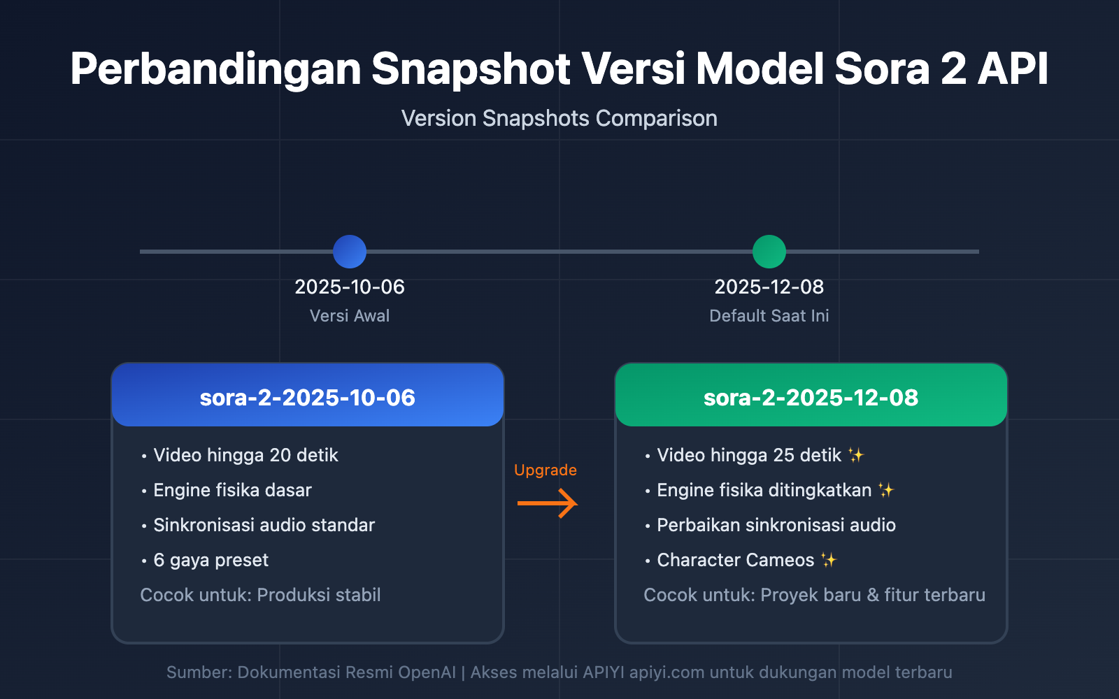 sora 2 api model snapshots version comparison guide id image 0 图示