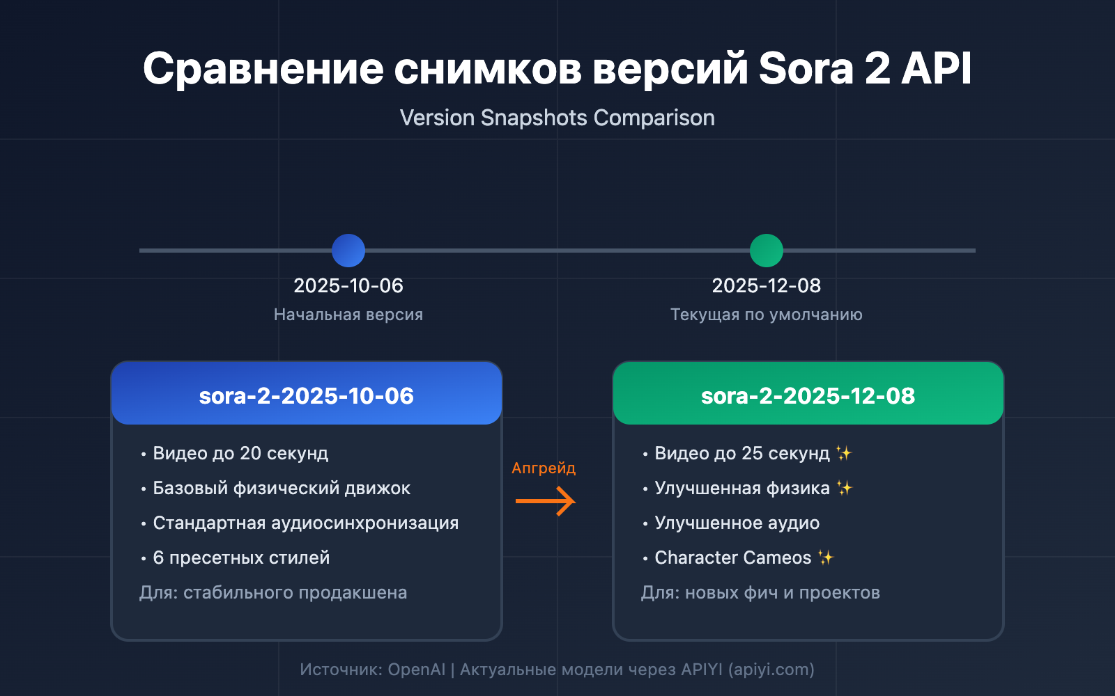 sora 2 api model snapshots version comparison guide ru image 0 图示
