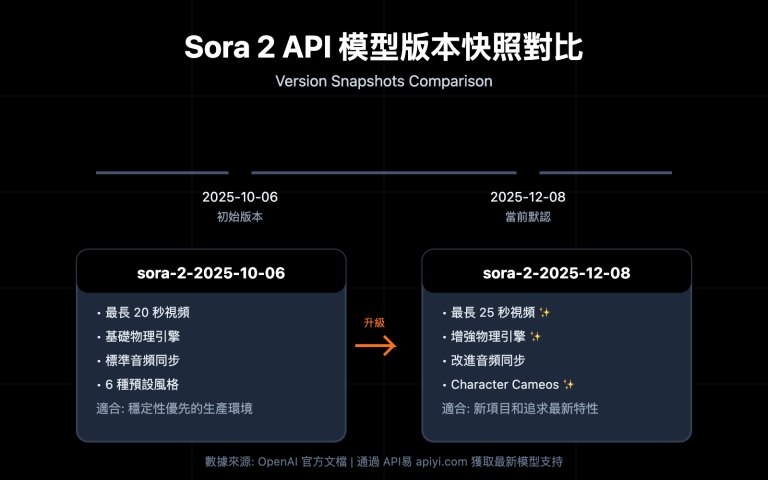 sora 2 api model snapshots version comparison guide zh hant image 0 图示