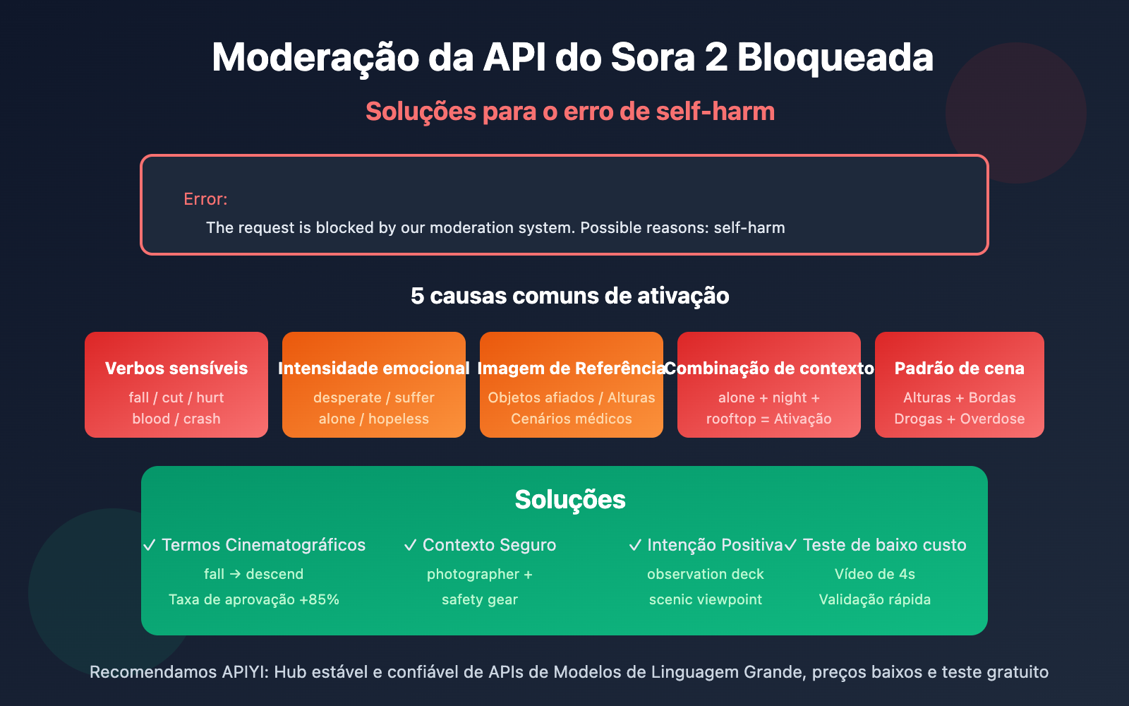 sora 2 api moderation blocked self harm error solution pt pt image 0 图示